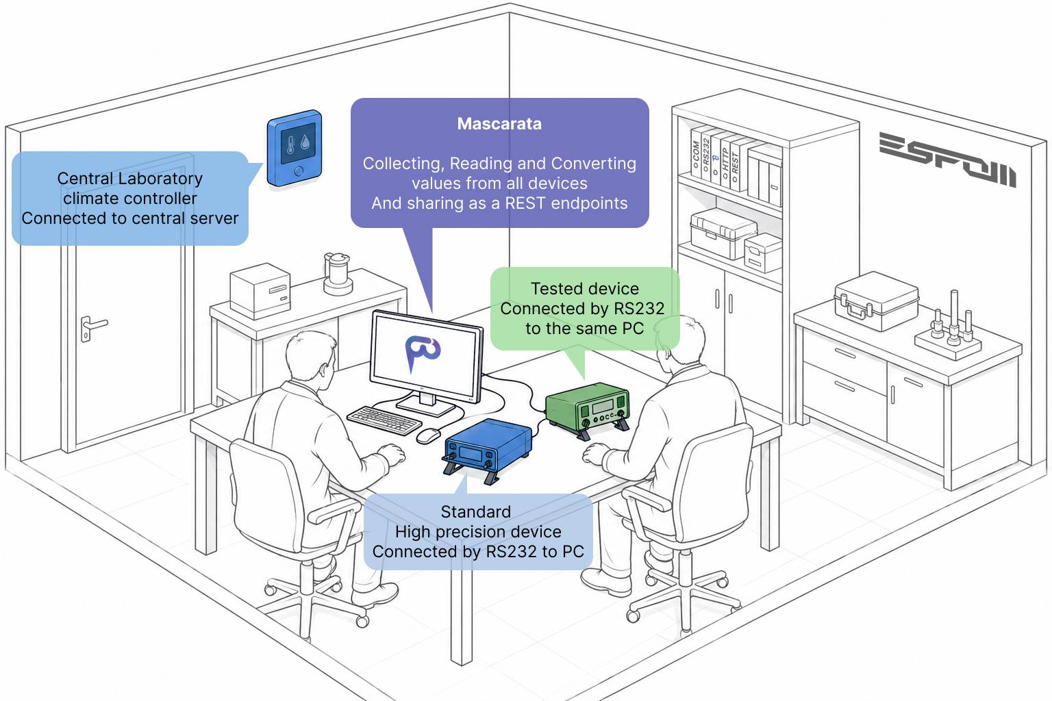 Mascarata in a real-world laboratory environment